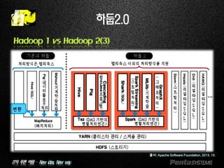 IT의 푸른 바람 – New idea, New way.
하둡2.0
Hadoop 1 vs Hadoop 2(3)
출처: Apache Software Foundation, 2013. 10.
 