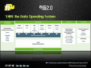 IT의 푸른 바람 – New idea, New way.
하둡2.0
YARN: the Data Operating System
출처: Hortonworks, Apache Hadoop YARN-Present and Future, 2014.6
 
