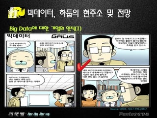 IT의 푸른 바람 – New idea, New way.
빅데이터, 하둡의 현주소 및 전망
Big Data에 대한 기업의 인식(1)
52
Source: 네이버, 가우스전자, 2013.1
 