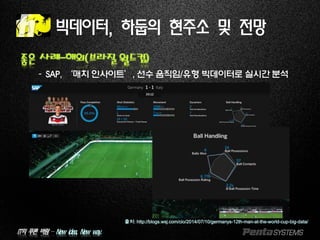 IT의 푸른 바람 – New idea, New way.
빅데이터, 하둡의 현주소 및 전망
좋은 사례-해외(브라질 월드컵)
–SAP, ‘매치 인사이트’, 선수 움직임/유형 빅데이터로 실시간 분석
출처: http://blogs.wsj.com/cio/2014/07/10/germanys-12th-man-at-the-world-cup-big-data/
 