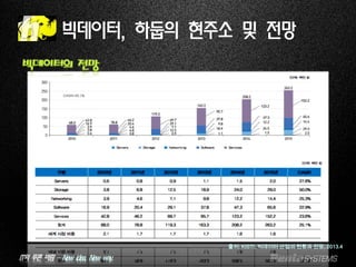 IT의 푸른 바람 – New idea, New way.
빅데이터, 하둡의 현주소 및 전망
빅데이터의 전망
출처: KISTI, 빅데이터 산업의 현황과 전망, 2013.4
 