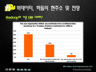 IT의 푸른 바람 – New idea, New way.
빅데이터, 하둡의 현주소 및 전망
Hadoop이 기존 DW 대체?
출처: Wikibon, Q2 2014 Big Data Survey, 2014
 