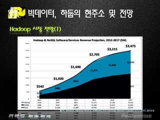 IT의 푸른 바람 – New idea, New way.
빅데이터, 하둡의 현주소 및 전망
Hadoop 시장 전망(1)
출처: Wikibon, Hadoop-NoSQL Software And Services Market Forecast 2012-2017, 2013.9
 
