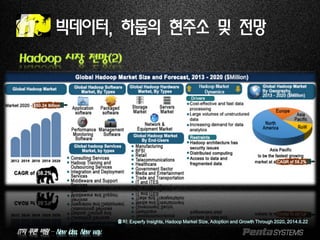 IT의 푸른 바람 – New idea, New way.
빅데이터, 하둡의 현주소 및 전망
Hadoop 시장 전망(2)
출처: Experfy Insights, Hadoop Market Size, Adoption and Growth Through 2020, 2014.6.22
 