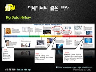 IT의 푸른 바람 – New idea, New way.
빅데이터의 짧은 역사
출처: HCL Technologies, A History of Big Data, 2013.10.12
1941
Oxford
English
Dictionary,
“information
explosion”
2011.5
McKinsey Global Institute,
“Big Data: The next frontier
for innovation, competition,
and productivity”
1998
John R. Masey, “Big
Data… and the Next Wave
of Infrastress”
Big Data History
 