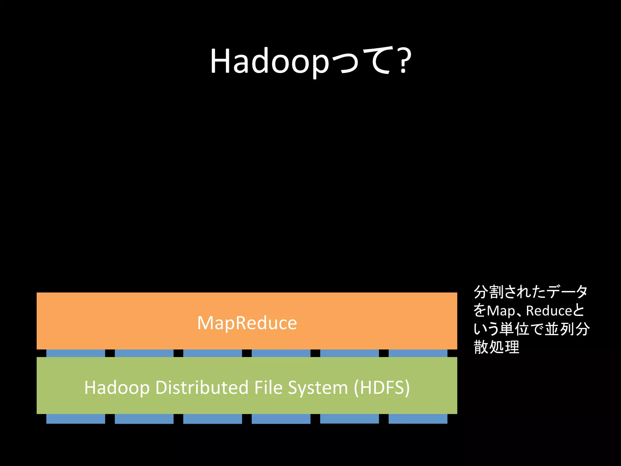 Hadoopって?	
サーバ	
Hadoop	Distributed	File	System	(HDFS)	
分割されたデータ
をMap、Reduceと
いう単位で並列分
散処理	
MapReduce	
 