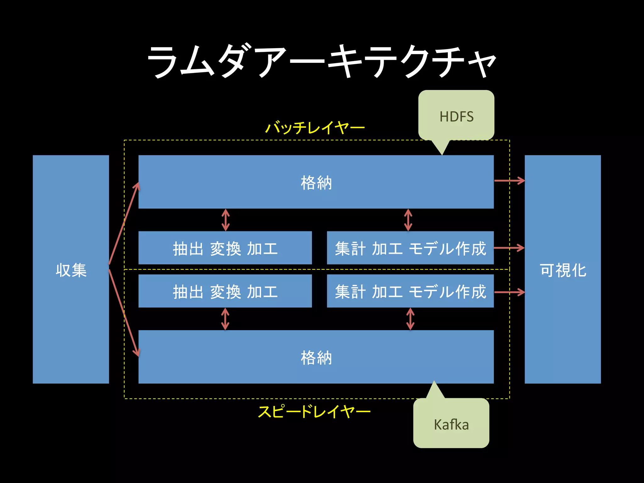 ラムダアーキテクチャ	
収集	
抽出 変換 加工	
格納	
集計 加工 モデル作成	
可視化	
格納	
抽出 変換 加工	
集計 加工 モデル作成	
バッチレイヤー	
スピードレイヤー	
Kaka	
HDFS	
 