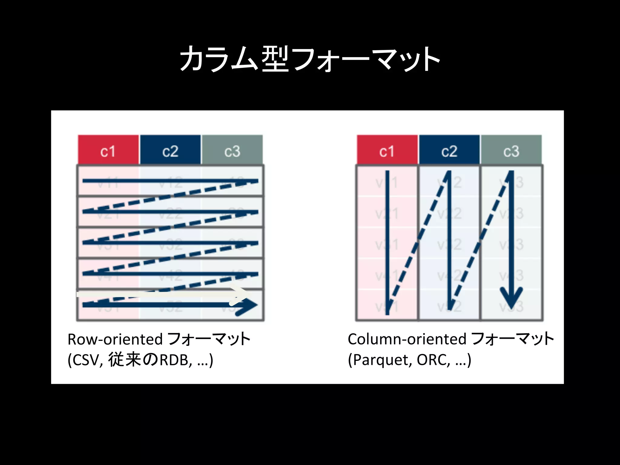 カラム型フォーマット	
Row-oriented	フォーマット	
(CSV,	従来のRDB,	…)	
Column-oriented	フォーマット	
(Parquet,	ORC,	…)	
 