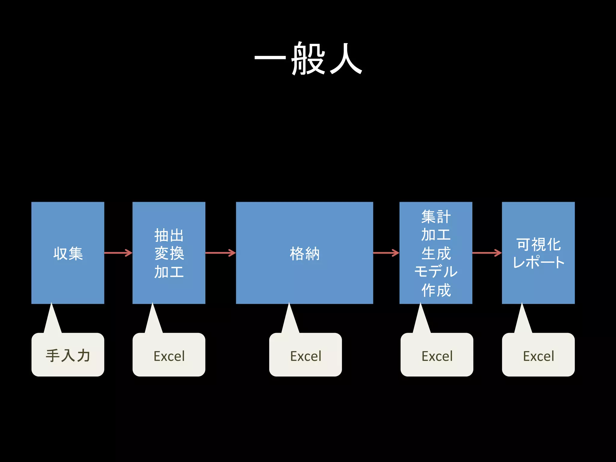 一般人	
収集	
抽出	
変換	
加工	
格納	
集計	
加工	
生成	
モデル	
作成	
可視化	
レポート	
手入力	 Excel	 Excel	 Excel	 Excel	
 