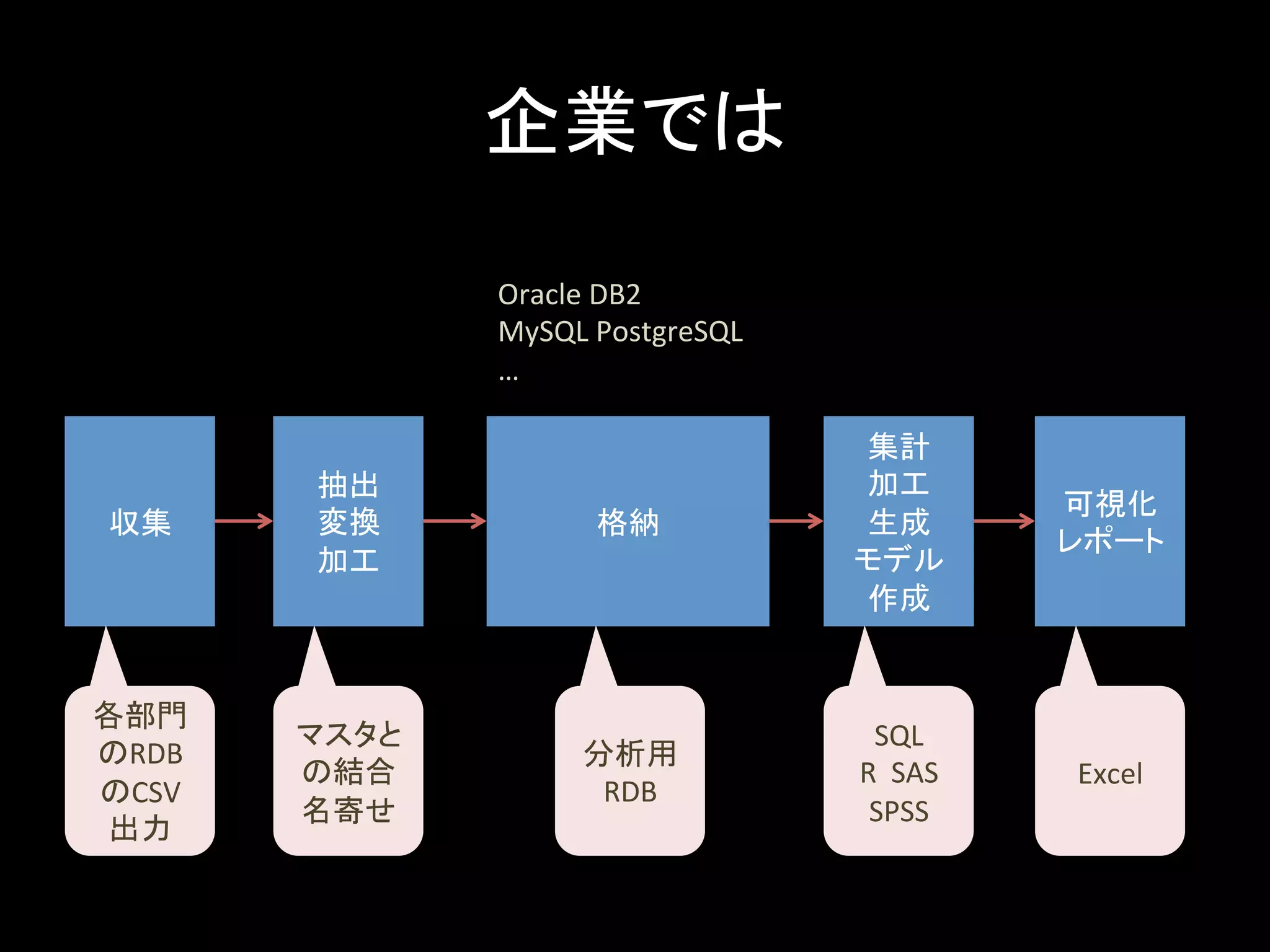 企業では	
収集	
抽出	
変換	
加工	
格納	
集計	
加工	
生成	
モデル	
作成	
可視化	
レポート	
各部門
のRDB
のCSV
出力	
マスタと
の結合	
名寄せ	
分析用	
RDB	
SQL	
R		SAS	
SPSS	
Excel	
Oracle	DB2	
MySQL	PostgreSQL	
…	
 