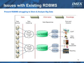Issues with Existing RDBMS                             IMEX
                                                       RESEARCH.COM



Present RDBMS struggling to Store & Analyze Big Data




                                                             10
 