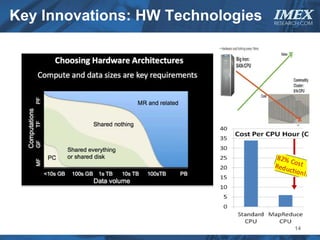 Key Innovations: HW Technologies IMEX
                                RESEARCH.COM




                                      14
 
