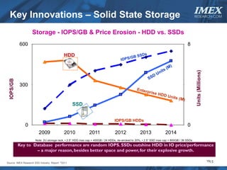 Key Innovations – Solid State Storage                                                                                                      IMEX
                                                                                                                                             RESEARCH.COM



                    Storage - IOPS/GB & Price Erosion - HDD vs. SSDs
            600                                                                                                                       8

                                              HDD




                                                                                                                                              Units (Millions)
  IOPS/GB




            300


                                                    SSD


                                                                                IOPS/GB HDDs
               0                                                                                                                      0
                         2009                 2010           2011               2012               2013               2014
                      Note: 2U storage rack, • 2.5” HDD max cap = 400GB / 24 HDDs, de-stroked to 20%, • 2.5” SSD max cap = 800GB / 36 SSDs
            Key to Database performance are random IOPS. SSDs outshine HDD in IO price/performance
                    – a major reason, besides better space and power, for their explosive growth.

                                            ©2011
                                                                                                                                                                 1515
Source: IMEX Research SSD Industry Report
 