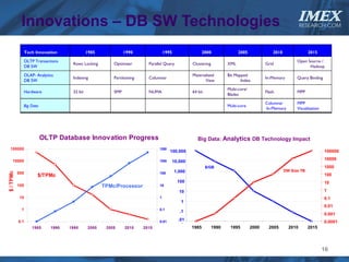 Innovations – DB SW Technologies                                                                                                                               IMEX
                                                                                                                                                                               RESEARCH.COM



              Tech Innovation                1985             1990                1995                                   2000               2005               2010                2015

              OLTP Transactions                                                                                                                                             Open Source /
                                    Rows Locking        Optimizer        Parallel Query                           Clustering          XML                  Grid
              DB SW                                                                                                                                                               Hadoop

              OLAP- Analytics                                                                                     Materialized        Bit Mapped
                                    Indexing            Partitioning     Columnar                                                                          In-Memory        Query Binding
              DB SW                                                                                                      View                Index

                                                                                                                                      Multi-core/
              Hardware              32 bit              SMP              NUMA                                     64 bit                                   Flash            MPP
                                                                                                                                      Blades

                                                                                                                                                           Columnar         MPP
              Big Data                                                                                                                Multi-core
                                                                                                                                                           In-Memory        Visualization




                         OLTP Database Innovation Progress                                                           Big Data: Analytics DB Technology Impact
 100000                                                                       10000
                                                                                      100,000                                                                                               100000

     10000                                                                                                                                                                                  10000
                                                                              1000       10,000
                                                                                                                           $/GB                                                             1000

                                                                                         TPMc / Processor
                                                                                           1,000                                                                      DW Size TB
$ / TPMc




           1000                                                               100
                                                                                                                                                                                            100
                     $/TPMc
                                                                                                     100                                                                                    10
            100                                     TPMc/Processor            10
                                                                                                            10                                                                              1
             10                                                               1                                                                                                             0.1
                                                                                                             1
                                                                                                                                                                                            0.01
              1                                                               0.1
                                                                                                            .1
                                                                                                             0
                                                                                                                                                                                            0.001
            0.1                                                               0.01                          .01
                                                                                                              0                                                                             0.0001
                  1985      1990   1995      2000    2005     2010     2015                                       1985         1990    1995         2000     2005       2010       2015




                                                                                                                                                                                            16
 