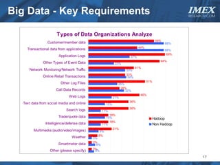 Big Data - Key Requirements                                                                          IMEX
                                                                                                     RESEARCH.COM




                      Types of Data Organizations Analyze
                                                                                      59%
                Customer/member data                                                          68%
                                                                         44%
    Transactional data from applications                                                      68%
                                                                                               69%
                       Application Logs                            37%
                                                                                         64%
              Other Types of Event Data                    23%
                                                                        41%
     Network Monitoring/Network Traffic                          33%
                                                                 33%
              Online Retail Transactions                          34%
                                                                               51%
                        Other Log Files                     26%
                                                             28%
                      Call Data Records                         32%
                                                                          46%
                             Web Logs                     21%
                                                                  36%
  Text data from social media and online            15%
                                                                  36%
                            Search logs           11%
                                                   18%
                       Trade/quote data          15%                                 Hadoop
                                                   18%
               Intelligence/defense data       11%                                   Non Hadoop
                                                     21%
        Multimedia (audio/video/images)       9%
                                             8%
                               Weather     3%
                                           3%
                       Smartmeter data       6%
                                           3%
                  Other (please specify)    5%

                                                                                                           17
 