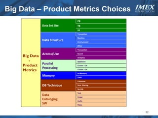 Big Data – Product Metrics Choices IMEX       RESEARCH.COM



                               PB
              Data Set Size    TB
                               GB

                               Transaction

                               Machine
              Data Structure   Unstructured

                               Other
                               Transaction

              Access/Use       Search
    Big Data                   Analytics
       -                       Appliance

    Product Parallel           Cluster < 1K
             Processing
    Metrics                    Cluster > 1K
                               In-Memory
              Memory           Flash

                               Columnar

              DB Technique     Zero Sharing

                               No SQL
                               Text
              Data             Image
              Cataloging       Audio
              SW               Video


                                                    22
 