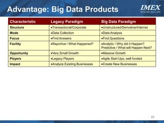 Advantage: Big Data Products                                               IMEX
                                                                           RESEARCH.COM



Characteristic   Legacy Paradigm                Big Data Paradigm
Structure        •Transactional/Corporate       •Unstructured/Derivative/Internet
Mode             •Data Collection               •Data Analysis
Focus            •Find Answers                  •Find Questions
Facility         •Reportive / What Happened?    •Analytic / Why did it Happen?
                                                Predictive / What will Happen Next?
Opportunity      •Very Small Growth             •Massive Growth
Players          •Legacy Players                •Agile Start Ups, well funded
Impact           •Analyze Existing Businesses   •Create New Businesses




                                                                                    23
 