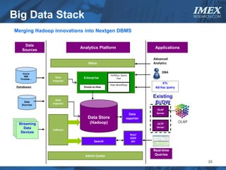 Big Data Stack                                                                        IMEX
                                                                                      RESEARCH.COM



Merging Hadoop innovations into Nextgen DBMS

     Data
                           Analytics Platform                          Applications
    Sources

                                                                      Advanced
                               RHive                                  Analytics

     Oracle
                                                                            DBA
                                             PerfMon, Query
      IBM
   Teradata…
                 Data       Enterprise            Plan
               Importer
                                             Hive Workflow
                                                                           ETL
 Databases                  Oracle-to-Hive                             Ad-hoc query


                 Data
     Data
    Sources
               Importer

                                                                        OLAP
                                                            Data        Server
                               Data Store                 exporter
  Streaming                     (Hadoop)                                 OLTP
     Data                                                               Server
               Collector
   Devices
                                                              Rest/
                                                              JSON
                                    Search                     API


                                                                      Real-time
                             Admin Center                              Queries

                                                                                            26
 