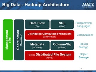 Big Data - Hadoop Architecture                                                                 IMEXRESEARCH.COM




                                                    Data Flow                    SQL       Programming
                                                        (Pig)                    (Hive)     Languages
                      Coordination
 Management




                                                   Distributed Computing Framework
                                     (Zookeeper)




                                                                                           Computations
                                                                   (MapReduce)
              (HMS)




                                                    Metadata               Column-Stg        Tabular
                                                      (HCatalog)                 (HBase)     Storage

                                                   Hadoop Distributed File        System      Object
                                                                 (HDFS)                      Storage


                                                                                              28
 