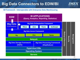 Big Data Connectors to EDW/BI                                                                  IMEX
                                                                                                RESEARCH.COM


BI Framework - Interoperable with Enterprise Data Warehousing



      EDW                       BI APPLICATIONS
                      (Query, Analytics, Reporting, Statistics)


    Big Data                 Big Data Orchestration Framework
   (Connectors)      HBase         Avro          Flume     ZooKeeper

                      Big Data Access Framework




                                                                          Backup & Recovery
                                   Hive                   Sqoop




                                                                                                         Management
             Pig




                                                                                              Security
                                Network
     Big Data Storage Framework           Big Data Processing Framework
                (HDFS)                             (MapReduce)
                          Hypervisor/VMs
                         Operating System
                                Servers
                                                                                                                  29
 
