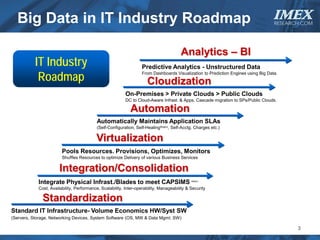 Big Data in IT Industry Roadmap                                                                                                  IMEX
                                                                                                                                    RESEARCH.COM




                                                                                        Analytics – BI
           IT Industry                                             Predictive Analytics - Unstructured Data
            Roadmap                                                From Dashboards Visualization to Prediction Engines using Big Data.

                                                                      Cloudization
                                                          On-Premises > Private Clouds > Public Clouds
                                                          DC to Cloud-Aware Infrast. & Apps. Cascade migration to SPs/Public Clouds.

                                                             Automation
                                           Automatically Maintains Application SLAs
                                           (Self-Configuration, Self-Healing©IMEX, Self-Acctg. Charges etc.)

                                          Virtualization
                        Pools Resources. Provisions, Optimizes, Monitors
                        Shuffles Resources to optimize Delivery of various Business Services

                       Integration/Consolidation
            Integrate Physical Infrast./Blades to meet CAPSIMS                               ®IMEX


            Cost, Availability, Performance, Scalability, Inter-operability, Manageability & Security

              Standardization
Standard IT Infrastructure- Volume Economics HW/Syst SW
(Servers, Storage, Networking Devices, System Software (OS, MW & Data Mgmt. SW)

                                                                                                                                           3
 