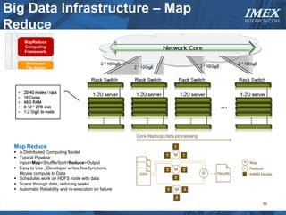 Big Data Infrastructure – Map                                                IMEX
                                                                             RESEARCH.COM
Reduce
                             Data Flow                          SQL
                                 (Pig)                         (Hive)




                             MapReduce
Coordination
Management




                             Computing
               (Zookeeper)
   (HMS)




                             Framework)
                                Metadata                MetadataColumn-Stg
                              (HCatalog)CV                       (HBase)
                                                      (HCatalog)CV




                                 Hadoop
                                Distributed
                                File System
                                             (HDFS)




          Map Reduce
           A Distributed Computing Model
           Typical Pipeline:
            Input>Map>Shuffle/Sort>Reduce>Output
           Easy to Use , Developer writes few functions,
            Moves compute to Data
           Schedules work on HDFS node with data
           Scans through data, reducing seeks
           Automatic Reliability and re-execution on failure


                                                                                   30
 