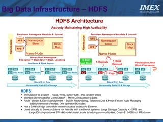 Big Data Infrastructure – HDFS                                                                                                                           IMEX
                                                                                                                                                         RESEARCH.COM



                                                             HDFS Architecture
                                                        Actively Maintaining High Availability
                   Persistent Namespace Metadata & Journal                                         Persistent Namespace Metadata & Journal




                                                                                 Namespace
                                                                                                   NFS
                            Namespace
  Namespace




                   NFS                                                                                        Namespace
                              State                      Block                                                  State                      Block
                   NFS
                                                         Map                                   NFS                                         Map

                          Name Node                                                                        Name Node
                              Hierarchical Namespace
                    File name >> Block IDs >> Block Locations                     0. Bad/                                  3. Block
                                                                                Lost Block               1. Replicate                              Periodically Check
                            Heartbeats & Block Reports                                                                     Received
                                                                                                                                                   Block Checksums
  b1          b2          b1    b2              b1      b2       b1    b2        b1           b2            b1    b2              b1      b2        b1    b2
  b3 Data Node            b3 Data Node          b3 Data Node     b3 Data Node    b3 Data Node               b3 Data Node
                                                                                                                  2. Copy         b3 Data Node      b3 Data Node

          JBOD                 JBOD                  JBOD             JBOD                   JBOD                JBOD                  JBOD              JBOD
                                     Block ID >> Data                                                                  Block ID >> Data
                          Horizontally Scale I/O & Storage                                                  Horizontally Scale I/O & Storage


                      HDFS
                       Immutable File System – Read, Write, Sync/Flush – No random writes
                       Storage Server used for Computation – Move Computation to Data
                       Fault Tolerant & Easy Management – Built In Redundancy, Tolerates Disk & Node Failure, Auto-Managing
                             addition/removal of nodes, One operator/8K nodes
                       Not a SAN but high bandwidth network access to data via Ethernet
                       Used typically to Solve problems not feasible with traditional systems: Large Storage Capacity >100PB raw,
                            Large IO/computational BW >4K node/cluster, scale by adding commodity HW, Cost ~$1.5/GB incl. MR cluster
 