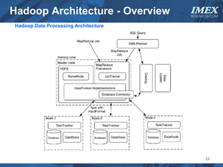 Hadoop Architecture - Overview        IMEX
                                      RESEARCH.COM

Hadoop Data Processing Architecture




                                            33
 