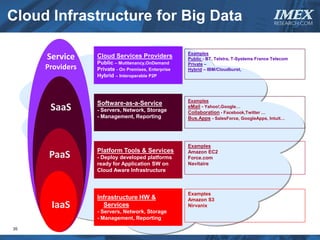 Cloud Infrastructure for Big Data                                                           IMEX
                                                                                            RESEARCH.COM




     Service     Cloud Services Providers            Examples
                                                     Public - BT, Telstra, T-Systems France Telecom
                 Public – Mutitenancy,OnDemand
     Providers   Private - On Premises, Enterprise
                                                     Private –
                                                     Hybrid – IBM/Cloudburst,
                 Hybrid – Interoperable P2P



                                                     Examples
      SaaS       Software-as-a-Service
                 - Servers, Network, Storage
                                                     eMail - Yahoo!,Google…
                                                     Collaboration - Facebook,Twitter …
                 - Management, Reporting             Bus.Apps - SalesForce, GoogleApps, Intuit…




                                                     Examples

      PaaS       Platform Tools & Services
                 - Deploy developed platforms
                                                     Amazon EC2
                                                     Force.com
                 ready for Application SW on         Navitaire
                 Cloud Aware Infrastructure



                                                     Examples
                 Infrastructure HW &
      IaaS
                                                     Amazon S3
                   Services                          Nirvanix
                 - Servers, Network, Storage
                 - Management, Reporting
35
 