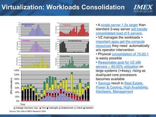 Virtualization: Workloads Consolidation                           IMEX
                                                                  RESEARCH.COM




                                          • A single server 1.5x larger than
                                          standard 2-way server will handle
                                          consolidated load of 6 servers.
                                          • VZ manages the workloads +
                                          important apps get the compute
                                          resources they need automatically
                                          w/o operator intervention.
                                          • Physical consolidation of 15-20:1
                                          is easily possible
                                          • Reasonable goal for VZ x86
                                          servers – 40-50% utilization on
                                          large systems (>4way), rising as
                                          dual/quad core processors
                                          becomes available
                                          • Savings result in Real Estate,
                                          Power & Cooling, High Availability,
                                          Hardware, Management




  Source: Dan Olds & IMEX Research 2009
 