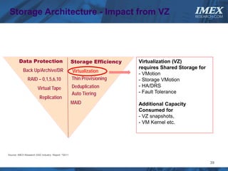 Storage Architecture - Impact from VZ                                                         IMEX
                                                                                               RESEARCH.COM




        Data Protection                             Storage Efficiency   Virtualization (VZ)
                                                                         requires Shared Storage for
           Back Up/Archive/DR                       Virtualization
                                                                         - VMotion
               RAID – 0,1,5,6,10                    Thin Provisioning    - Storage VMotion
                       Virtual Tape                 Deduplication        - HA/DRS
                                                    Auto Tiering         - Fault Tolerance
                        Replication
                                                    MAID                 Additional Capacity
                                                                         Consumed for
                                                                         - VZ snapshots,
                                                                         - VM Kernel etc.




Source: IMEX Research SSD Industry Report   ©2011




                                                                                                       39
 