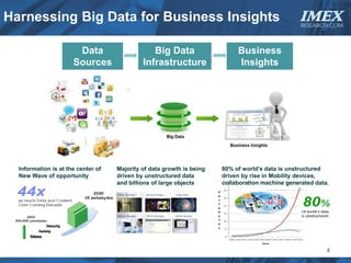 Harnessing Big Data for Business Insights                                                        IMEX
                                                                                                  RESEARCH.COM



                       Data                     Big Data                    Business
                      Sources                Infrastructure                 Insights




  Information is at the center of   Majority of data growth is being   80% of world’s data is unstructured
  New Wave of opportunity           driven by unstructured data        driven by rise in Mobility devices,
                                    and billions of large objects      collaboration machine generated data.




                                                                                                           4
 