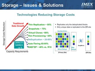 Storage – Issues & Solutions                                               IMEX
                                                                           RESEARCH.COM




                                    Technologies Reducing Storage Costs
Storage Costs Reduction




                                Traditional
                                                  Thin Replication ~ 95%
                               Data Growth
                                                  Snapshots ~ 75%
                                              Virtual Clones ~80%
                                              Thin Provisioning ~30%
                                              DeDuplication ~ 25-95%
                                  CAPACITY
                                              Auto-Tiering 65-95%
                                  SAVINGS
                                    ~ xx %    RAID*DP ~ 40% vs. R10

                          Capacity Requirements
 