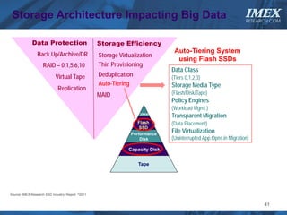 Storage Architecture Impacting Big Data                                                                           IMEX
                                                                                                                   RESEARCH.COM




             Data Protection                        Storage Efficiency
                Back Up/Archive/DR
                                                                                 Auto-Tiering System
                                                    Storage Virtualization
                                                                                  using Flash SSDs
                    RAID – 0,1,5,6,10               Thin Provisioning
                                                                                Data Class
                            Virtual Tape            Deduplication               (Tiers 0,1,2,3)
                                                    Auto-Tiering                Storage Media Type
                             Replication
                                                    MAID                        (Flash/Disk/Tape)
                                                                                Policy Engines
                                                                                (Workload Mgmt.)
                                                                     DRAM
                                                                                Transparent Migration
                                                                    Flash       (Data Placement)
                                                                                File Virtualization
                                                                     SSD
                                                                 Performance
                                                                     Disk       (Uninterrupted App.Opns.in Migration)

                                                                Capacity Disk


                                                                    Tape




Source: IMEX Research SSD Industry Report   ©2011




                                                                                                                         41
 