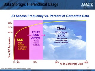 Data Storage: Hierarchical Usage                                                                  IMEX
                                                                                                       RESEARCH.COM




                                   I/O Access Frequency vs. Percent of Corporate Data

               95%

               75%
                                                                                 Cloud
               65%                                                FCoE/         Storage
                                                                  SAS              SATA
                                                                  Arrays
               % of I/O Accesses




                                                                                 • Back Up Data
                                      SSD                           • Tables     • Archived Data
                                      • Logs                       • Indices   • Offsite DataVault
                                      • Journals                  • Hot Data
                                      • Temp Tables
                                      • Hot Tables




                                    1% 2%                          10%          50%                         100%
                                                                                      % of Corporate Data
Source:: IMEX Research - Cloud Infrastructure Report   ©2009-12
                                                                                                               42
 
