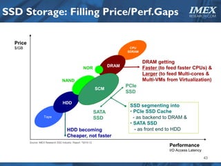 SSD Storage: Filling Price/Perf.Gaps IMEX                                                                    RESEARCH.COM




  Price
  $/GB                                                                          CPU
                                                                               SDRAM


                                                                                       DRAM getting
                                                                        DRAM
                                                       NOR                             Faster (to feed faster CPUs) &
                                                                                       Larger (to feed Multi-cores &
                                    NAND                                               Multi-VMs from Virtualization)
                                                                               PCIe
                                                                 SCM
                                                                               SSD

                                    HDD
                                                                                SSD segmenting into
                                                                 SATA            PCIe SSD Cache
                     Tape                                        SSD              - as backend to DRAM &
                                                                                 SATA SSD
                                        HDD becoming                               - as front end to HDD
                                        Cheaper, not faster
          Source: IMEX Research SSD Industry Report   ©2010-12

                                                                                                  Performance
                                                                                                  I/O Access Latency

                                                                                                                       43
 