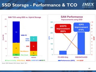 SSD Storage - Performance & TCO                                                                                               IMEX
                                                                                                                              RESEARCH.COM




                 SAN TCO using HDD vs. Hybrid Storage                                             SAN Performance
           250
                                                                                                  Improvements using SSD
                                                                                        300                                                10
                                                                                                                      IOPS                 9
           200                                                                                   $/IOPS
                                                                                        250                        Improvement
                                                                                              Improvement                                  8
                                                                                                                      475%
                          145                                                                     800%                                     7
                                                                                        200
           150
                                    HDD-FC                                                                                                 6
 Cost $K




                                                             0




                                                                                 IOPS




                                                                                                                                                $/IOP
                                             HDD-            36                         150                                                5
           100                               SATA
                                                                                                                                           4
                           0
                                                                                        100
                                                                                                                                           3
                                              SSD            64
           50             75                                                                                                               2
                                                                                        50
                                   RackSpace                                                                                               1
                                                             28
                          14.2      Pwr/Cool                 5.2
                                                                                         0                                                 0
            0
                        HDD Only                           HDD/SSD                             FC-HDD Only             SSD/SATA-HDD
             Power & Cooling     RackSpace          SSDs     HDD SATA   HDD FC                    Performance (IOPS)       $/IOP
Source: IMEX Research SSD Industry Report   ©2011




                                                                                                                                      44
 