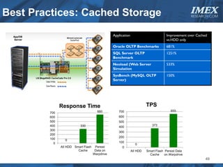 Best Practices: Cached Storage                                                                                        IMEX
                                                                                                                      RESEARCH.COM




  App/DB                                                           Application                          Improvement over Cached
   Server                                                                                               vs.HDD only
                                                                   Oracle OLTP Benchmarks               681%
                                                                   SQL Server OLTP                      1251%
                                                                   Benchmark
                                                                   Neoload (Web Server                  533%
                                                                   Simulation
                                                                   SysBench (MySQL OLTP                 150%
            LSI MegaRAID CacheCade Pro 2.0
                                                                   Server)




                               Response Time                                               TPS
                                                         660          700                                  655
                       700
                       600                                            600
                       500                                            500
                       400                   330                                              373
                                                                      400
                       300
                                                                      300
                       200
                                                                      200
                       100           0
                         0                                            100
                                                                                   0
                                 All HDD Smart Flash    Persist          0
                                           Cache        Data on                  All HDD   Smart Flash Persist Data
                                                       Warpdrive                             Cache     on Warpdrive
                                                                                                                              49
 
