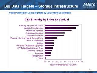 Big Data Targets – Storage Infrastructure                                                                   IMEX
                                                                                                            RESEARCH.COM



  Value Potential of Using Big Data by Data Intensive Verticals


                    Data Intensity by Industry Vertical

             Banking & Financial Services
                   Media & Entrertainment
                      Healthcare Providers
                     Professional Services
                      Telecommunications
   Pharma, Life Sciences & Medical Pdcts
                      Retail & Wholesales
                                    Utilities
         Ind'l Elex & Electrical Equipment
           SW Publishing & Internet Srvcs
                       Consumer Products
                                  Insurance
                             Transportation
                                     Energy
                                                0.0   0.1   0.2   0.3   0.4   0.5   0.6   0.7   0.8   0.9

                                                        Installed Terabytes/$M Rev 2010

                                                                                                                  51
 