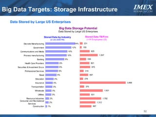 Big Data Targets: Storage Infrastructure                                                                                      IMEX
                                                                                                                              RESEARCH.COM



  Data Stored by Large US Enterprises
                                       Big Data Storage Potential
                                      Data Stored by Large US Enterprises
                  Big Data Storage Potential
                   Data Stored by Large US Enterprise                             Stored Data TB/Firm
                                        Stored Data by Industry
                                             (in US 2009 PB)                           (>1K Employees US)
            Discrete Manafacturing                                         14%   231

                       Government                                         12%    150

         Communications and Media                                   10%                      825

            Process manufacturing                               10%                                   1,507

                           Banking                             9%                      536

              Health Care Providers                     6%                                801
      Securities & Investment Srvcs                     6%                                   870
             Professional Services                      6%                        319
                             Retail                    5%                                697
                         Education                4%                              278
                         Insurance               4%                                                                   3,866
                     Transportation              3%                                370
                         Wholesale               3%                                                           1,931
                            Utilities           3%                                           831
              Resource Industries           2%                                                              1,792
        Consumer and Recreational
                                            2%                                                      1,312
               Services
                     Construction          1%                                                 967

                                                                                                                                    52
 