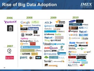 Rise of Big Data Adoption   IMEX
                            RESEARCH.COM




54
 
