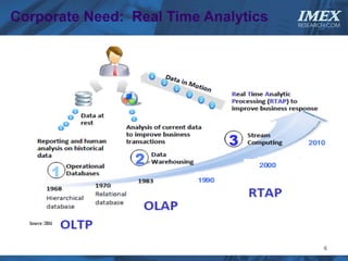 Corporate Need: Real Time Analytics   IMEX
                                      RESEARCH.COM




                                             6
 