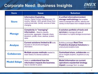 Corporate Need: Business Insights                                                               IMEX
                                                                                                 RESEARCH.COM



    Item                           Issue                        .             Solution
                Information Exploding                         A unified information/content
                Volume: Digital Content doubling every 18     storage methodology that enables
    Store       months. Velocity: >80% growth driven from     users to manage the volume, velocity and
                unstructured data. Variety: sources of data   variety of information from multiple sources
                changing

                Complexity in "managing"                      A solution portfolio of tools and
                information. - Need to classify,              services to manage all types of
   Manage       synchronize, aggregate, integrate, share,     information in a hybrid storage environment
                transform, profile, move, cleanse, protect,
                retire

                Current solutions limited to BI tools         Build/buy packaged Real-Time
   Analyze      focused on structured and lagging             Predictive Analytical Solutions for
                information                                   unstructured analytics tools


                Multiple access methods needed to             Centralized share, collaborate and
 Collaborate    meet needs of a diverse audience.             act on insights anytime, anywhere on any
                                                              device.

                Ability to understand how the                 Model Information on current
 Model/ Adapt   information impacts the business.             operations w/potential strategy
                How to transfer to action.                    impact. Leverage Tech. to adapt.

                                                                                                             7
 