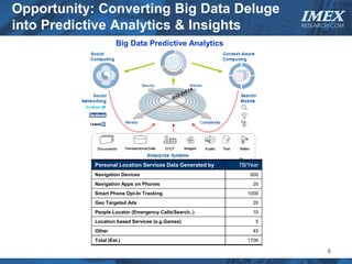 Opportunity: Converting Big Data Deluge
into Predictive Analytics & Insights
                                                                     IMEX
                                                                     RESEARCH.COM


                     Big Data Predictive Analytics




            Personal Location Services Data Generated by   TB/Year
            Navigation Devices                                 600
            Navigation Apps on Phones                           20
            Smart Phone Opt-In Tracking                       1000
            Geo Targeted Ads                                    20
            People Locator (Emergency Calls/Search..)           10
            Location based Services (e.g.Games)                  5
            Other                                               45
            Total (Est.)                                      1700

                                                                            8
 