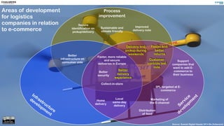 Process
improvement
Service
developm
entInfrastructure
developm
ent
Customer
controls last
mile
Faster and
better
returns
Better
delivery
experience
Secure
identification on
pickup/delivery
Distribution
of food
Home
delivery
Support
companies that
want to add E-
commerce to
their business
Collect-in-store
Local
same-day
delivery
Improved
delivery note
Delivery and
pickup during
weekends
Marketing of
the E-channel
Sustainable and
climate friendly
3PL targeted at E-
commerce
Faster, more reliable
and secure
deliveries in Europe
Better
infrastructure on
consumer side
Better
security
Source: Svensk Digital Handel 2014 Bo Zetterqvist
Areas of development
for logistics
companies in relation
to e-commerce
 