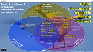 Process
improvement
Service
developm
entInfrastructure
developm
ent
Customer
controls
last mile
Faster and
better
returns
Better
delivery
experience
Secure
identification on
pickup/delivery
Distribution
of food
Home
delivery
Support
companies that
want to add E-
commerce to
their business
Collect-in-store
Local
same-day
delivery
Improved
delivery note
Delivery and
pickup during
weekends
Marketing of
the E-channel
Sustainable
and climate
friendly
3PL targeted at
E-commerce
Faster, more
reliable and
secure deliveries
in Europe
Better
infrastructure on
consumer side
Better
security
Source: Svensk Digital Handel 2014 Bo Zetterqvist
Areas of development
for logistics
companies in relation
to e-commerce
Digital
development
needed in
freight
transport
 