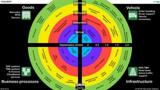Business processes Infrastructure
Paperbased
Phone 
Papers
Road
signs
A
nalogue
tools
R
D
S
M
onitorfuel
cosnum
ption
Digitalisation version 0 0.5 1.0 1.5 2.0
E-mail
Fax
TMS-
systems
Excel
Route
planning
G
PS
fornavigation
Electronically
generated
freightdocum
ents
Barcodes
RFID-tags
Simple order handling
Advanced order
handling
Openinterface
W
eb
based
UI
Platform
based
system
s
Hardware-
oriented
Datacollection
systems
(proprietary)
Communicationwith
vehicles
E-invoice
W
eb
based
booking
Route
optimisation
Thesocialweb
Openconnectivity
Integrated
prognosis
Data collection
systems (open)
Tolling
system
s
Webservices with
traffic data
Dynamic
routing
systems
Performance
BasedaccessPerformanceBasedaccess
Mashups 
Multipledata
sources
Probedata
Individual
routing
inform
ation
Platooning
Platooning
Exceptions
handling
Smartgoods
Manual
Computers
Software
Functions
Distributed
decision
making
G
oods
as
bi-
directional
hyperlink
Paperbased
CC-BY Per Olof Arnäs, Chalmers
Goods Vehicle
Barcodes
RFID
Sensors
ERP systems
TMS systems
E-invoices
Cloudbased
services
Order handling
Driver support
Vehicle
economics
RDS-TMC
Road taxes
Active traffic
support
Predictive
m
aintenance
2014-10-15
 