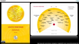 http://www.dhl.com/en/about_us/logistics_insights/dhl_trend_research/trendradar.html
 