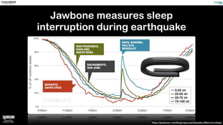 Jawbone measures sleep
interruption during earthquake
https://jawbone.com/blog/napa-earthquake-effect-on-sleep/
 