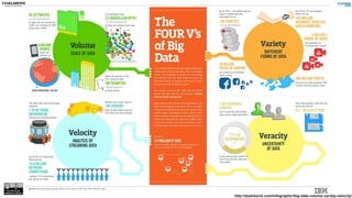 http://dashburst.com/infographic/big-data-volume-variety-velocity/
 
